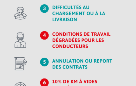 problématiques rencontrées par les entreprises du TRM liées au coronavirus en 2020